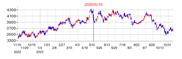 2023年5月10日 10:21前後のの株価チャート